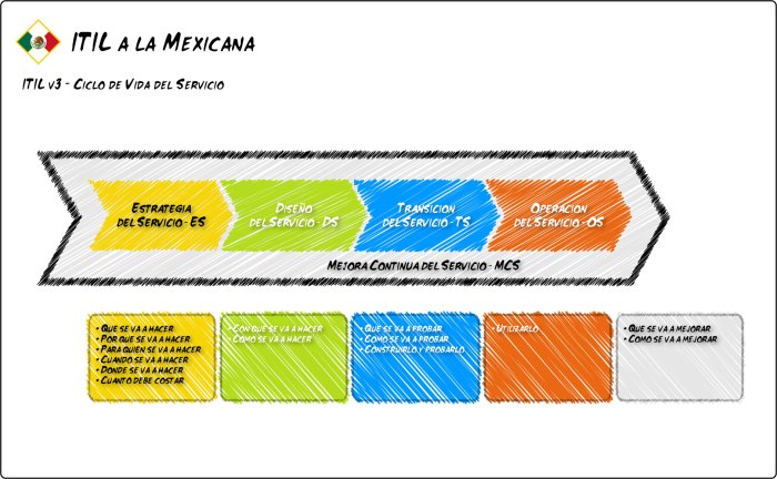 ITIL v3 - Ciclo de Vida del Servicio - A la Mexicana (flechas)