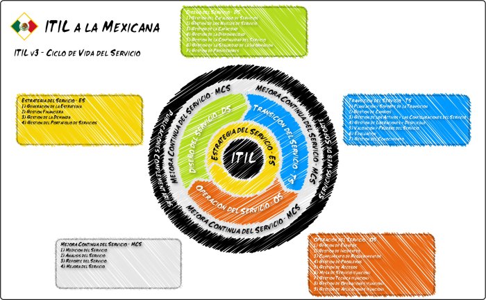 ITIL v3 - Ciclo de Vida del Servicio - A la Mexicana